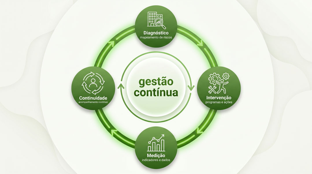Ciclo de gestão contínua de saúde ocupacional — identificar, agir, medir, acompanhar